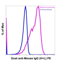 Invitrogen&trade;&nbsp;Rabbit anti-Mouse IgG Fc Superclonal&trade; Secondary Antibody, PE