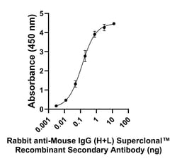 Invitrogen Rabbit anti-Mouse IgG (H+L) Superclonal Secondary Antibody 1
