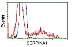 SERPINA1 Mouse anti-Canine, Human, Clone: OTI9A1, lyophilized, TrueMAB