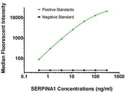 SERPINA1 Mouse anti-Human, Biotin, Clone: OTI5B12, liquid, TrueMAB 50 &mu;g;