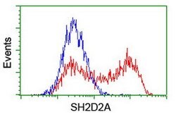 SH2D2A Mouse anti-Human, Mouse, Clone: OTI3C7, lyophilized, TrueMAB 100