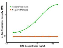 SMS Mouse anti-Human, Clone: OTI5C12, liquid, TrueMAB 100 &mu;g; Unconjugated:Antibodies,