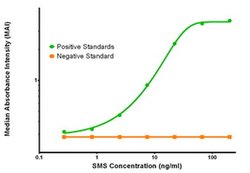 SMS Mouse anti-Human, Clone: OTI5C12, liquid, TrueMAB 100 &mu;g; Unconjugated:Antibodies,