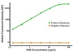 SMS Mouse anti-Human, Clone: OTI5C12, liquid, TrueMAB 100 &mu;g; Unconjugated:Antibodies,