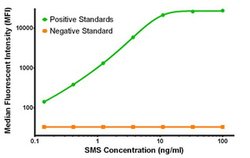 SMS Mouse anti-Human, Clone: OTI5C12, liquid, TrueMAB 100 &mu;g; Unconjugated:Antibodies,