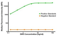 SMS Mouse anti-Human, Clone: OTI5F2, liquid, TrueMAB 100 &mu;g; Unconjugated:Antibodies,