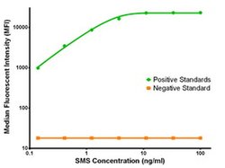 SMS Mouse anti-Human, Clone: OTI5F2, liquid, TrueMAB 100 &mu;g; Unconjugated:Antibodies,