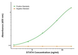 STAT4 Mouse anti-Human, Clone: OTI2A2, liquid, TrueMAB 100 &mu;g; Unconjugated:Antibodies,