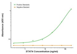 STAT4 Mouse anti-Human, Clone: OTI2A2, liquid, TrueMAB 100 &mu;g; Unconjugated:Antibodies,
