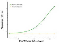 STAT4 Mouse anti-Human, Clone: OTI2A2, liquid, TrueMAB 100 &mu;g; Unconjugated:Antibodies,