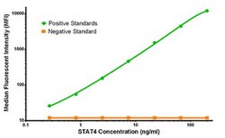 STAT4 Mouse anti-Human, Clone: OTI2A2, liquid, TrueMAB 100 &mu;g; Unconjugated:Antibodies,