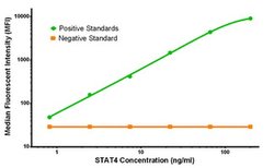 STAT4 Mouse anti-Human, Clone: OTI2A2, liquid, TrueMAB 100 &mu;g; Unconjugated:Antibodies,
