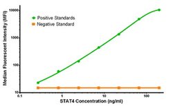 STAT4 Mouse anti-Human, Clone: OTI2A2, liquid, TrueMAB 100 &mu;g; Unconjugated:Antibodies,