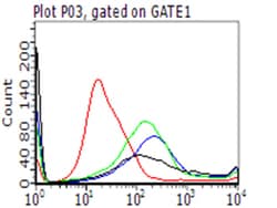 PD L1 (CD274) Monoclonal Antibody (OTI14H4), OriGene 30 &mu;L; Unconjugated:Antibodies