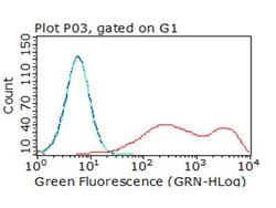 TIGIT Monoclonal Antibody (OTI8A12), TrueMAB , OriGene 30 &mu;L | Buy Online | Origene Technologies | Fisher Scientific