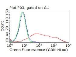 ICOS Monoclonal Antibody (OTI5G8), TrueMAB , OriGene:Antibodies:Primary