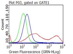 CD137L Monoclonal Antibody (OTI4G5), TrueMAB , OriGene 30 &mu;L; Unconjugated:Antibodies,