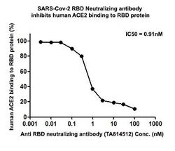 SARS-CoV-2 RBD Neutralizing Monoclonal Antibody (OTI1C2), TrueMAB , OriGene