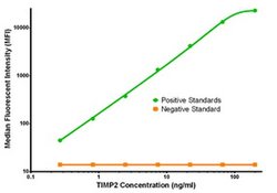 TIMP2 Mouse anti-Human, Clone: OTI1D7, liquid, TrueMAB 100 &mu;g; Unconjugated:Antibodies,