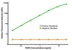TIMP2 Mouse anti-Human, Biotin, Clone: OTI3H8, liquid, TrueMAB 50 &mu;g;