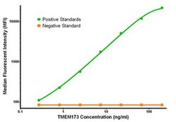 TMEM173 Mouse anti-Human, Clone: OTI4E12, liquid, TrueMAB 100 &mu;g; Unconjugated:Antibodies,