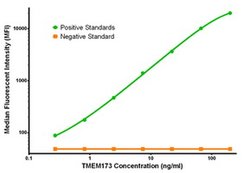 TMEM173 Mouse anti-Human, Clone: OTI4E12, liquid, TrueMAB 100 &mu;g; Unconjugated:Antibodies,