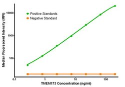 TMEM173 Mouse anti-Human, Clone: OTI1G5, liquid, TrueMAB 100 &mu;g; Unconjugated:Antibodies,
