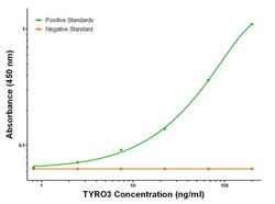 TYRO3 Mouse anti-Human, Biotin, Clone: OTI5B4, liquid, TrueMAB 50 &mu;g;