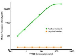 TYRO3 Mouse anti-Human, Clone: OTI4C8, liquid, TrueMAB 100 &mu;g; Unconjugated:Antibodies,