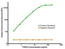 TYRO3 Mouse anti-Human, Biotin, Clone: OTI5B4, liquid, TrueMAB 50 &mu;g;