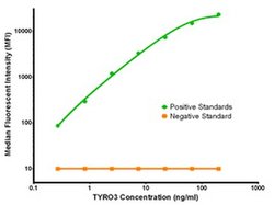 TYRO3 Mouse anti-Human, Biotin, Clone: OTI5B4, liquid, TrueMAB 50 &mu;g;