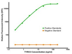 TYRO3 Mouse anti-Human, Biotin, Clone: OTI5B4, liquid, TrueMAB 50 &mu;g;