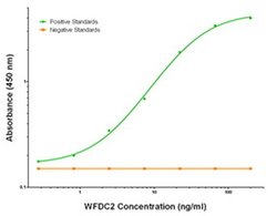WFDC2 Mouse anti-Human, Clone: OTI1B9, liquid, TrueMAB 100 &mu;g; Unconjugated:Antibodies,