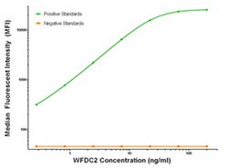 WFDC2 Mouse anti-Human, Clone: OTI1B9, liquid, TrueMAB 100 &mu;g; Unconjugated:Antibodies,