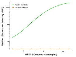 WFDC2 Mouse anti-Human, Biotin, Clone: OTI2A7, liquid, TrueMAB 50 &mu;g;