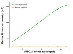 WFDC2 Mouse anti-Human, Biotin, Clone: OTI2A7, liquid, TrueMAB 50 &mu;g;