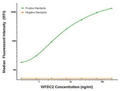 WFDC2 Mouse anti-Human, Biotin, Clone: OTI2A7, liquid, TrueMAB 50 &mu;g;