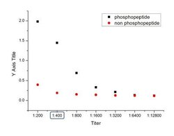 Phospho-PPAR alpha (Ser12) Rabbit anti-Human, Polyclonal, Bioss 100 &mu;L;