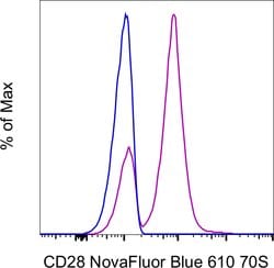 CD28 Monoclonal Antibody (CD28.2), NovaFluor Blue 610-70S, eBioscience
