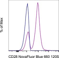CD28 Monoclonal Antibody (CD28.2), NovaFluor Blue 660-120S, eBioscience