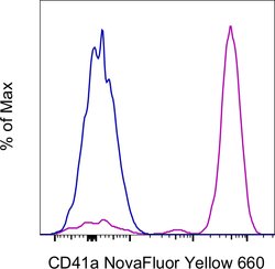 CD41a Monoclonal Antibody (eBioMWReg30 (MWReg30)), NovaFluor Yellow 660,