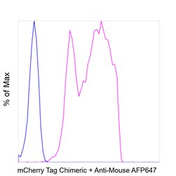 Invitrogen mCherry Chimeric Recombinant Mouse Monoclonal Antibody (16D7) 100 &mu;L | Buy Online | Invitrogen&trade; | Fisher Scientific