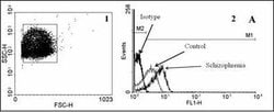 Mouse IgG1 kappa Isotype Control (P3.6.2.8.1), FITC, eBioscience , Invitrogen
