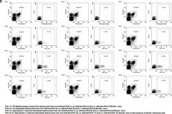 Rat IgG2a kappa Isotype Control (eBR2a), PE, eBioscience , Invitrogen:Antibodies:Isotype