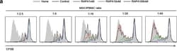 Mouse IgG1 kappa Isotype Control (P3.6.2.8.1), FITC, eBioscience , Invitrogen