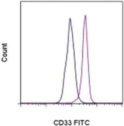 Invitrogen CD33 Monoclonal Antibody (HIM3-4), FITC, eBioscience 100 Tests;