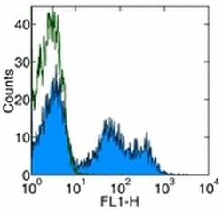 Invitrogen IgM Monoclonal Antibody (HIS40), FITC, eBioscience 100 &mu;g;