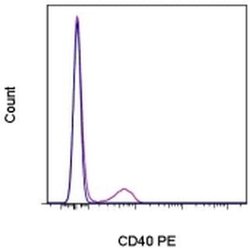 Invitrogen CD40 Monoclonal Antibody (5C3), PE, eBioscience 100 Tests; PE:Antibodies,