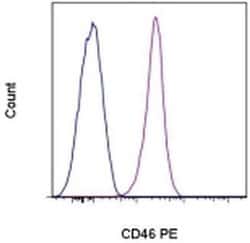 Invitrogen CD46 Monoclonal Antibody (8E2), PE, eBioscience 100 Tests; PE:Antibodies,
