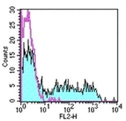Invitrogen CD94 Monoclonal Antibody (DX22), PE, eBioscience 100 Tests;